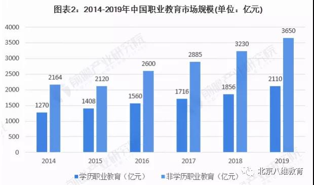 中国职业教育行业市场现状