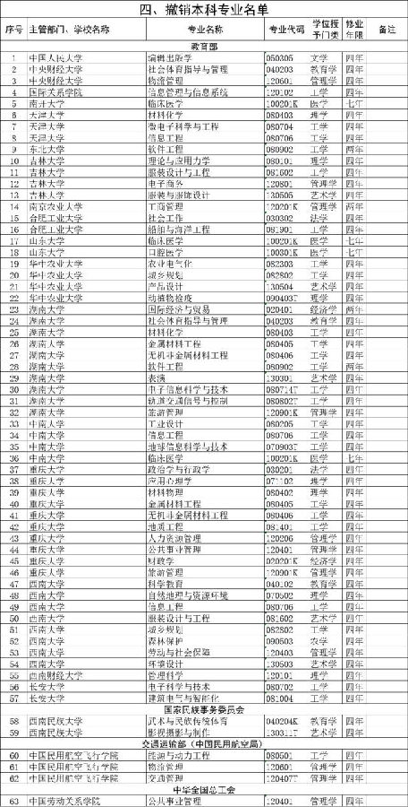 历史新高!高校撤销518个专业