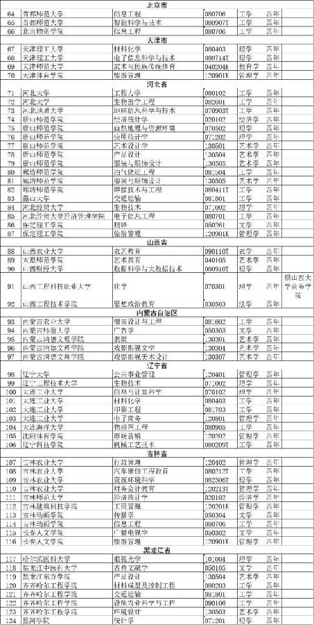 历史新高!高校撤销518个专业