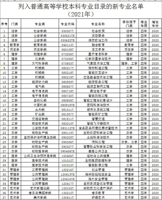 历史新高!高校撤销518个专业