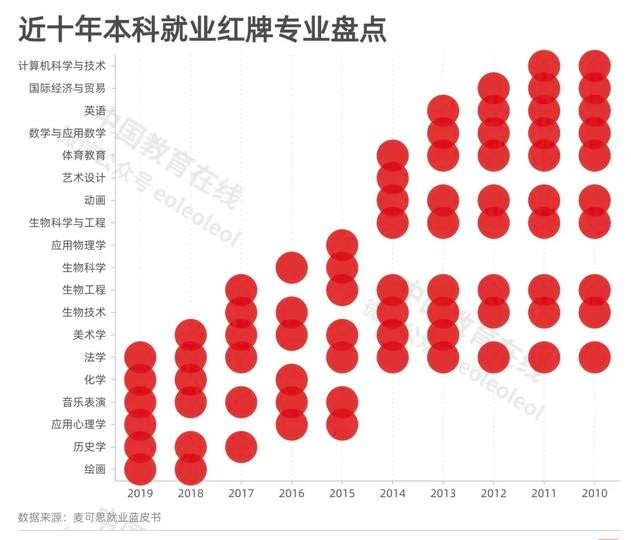 高校就业问题