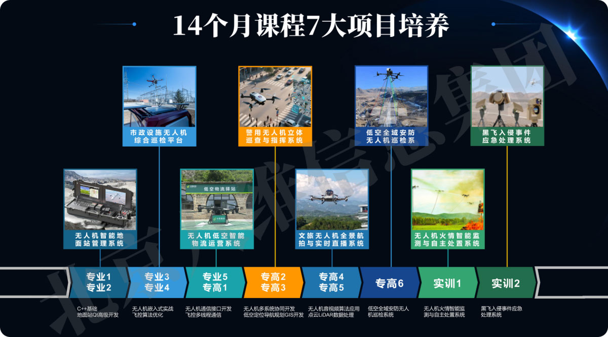 八维教育低空技术与工程专业14个月课程体系7大项目培养